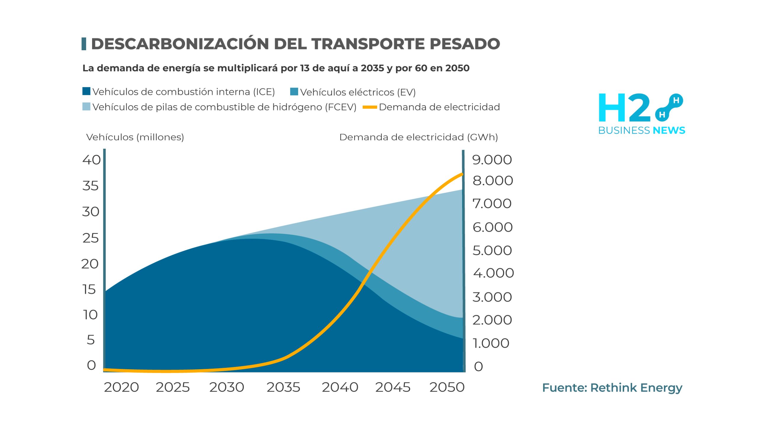 Nuevo Reporte: La Transición Del Transporte Pesado Dependerá Más Del ...