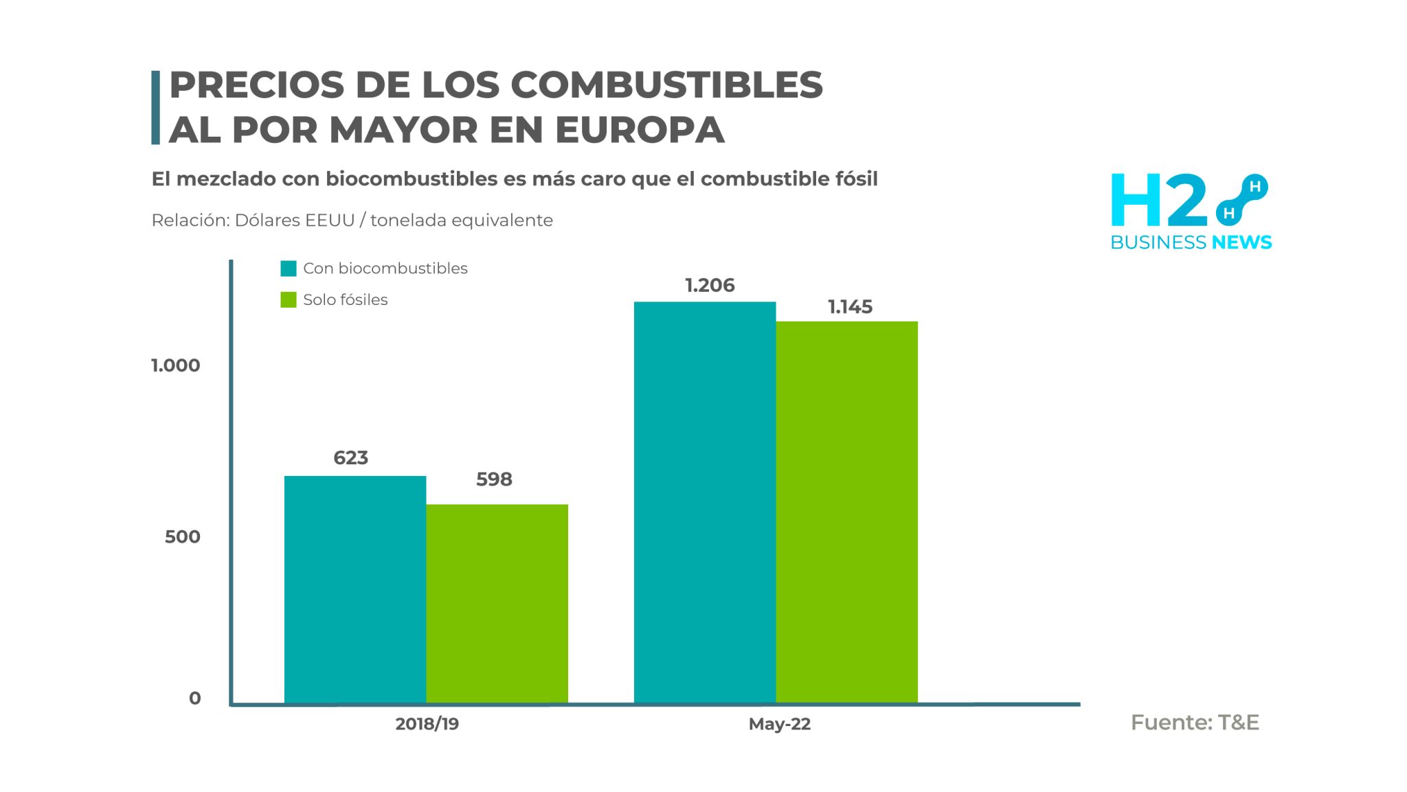 Nuevo estudio: Los biocombustibles son 130% más costosos que los