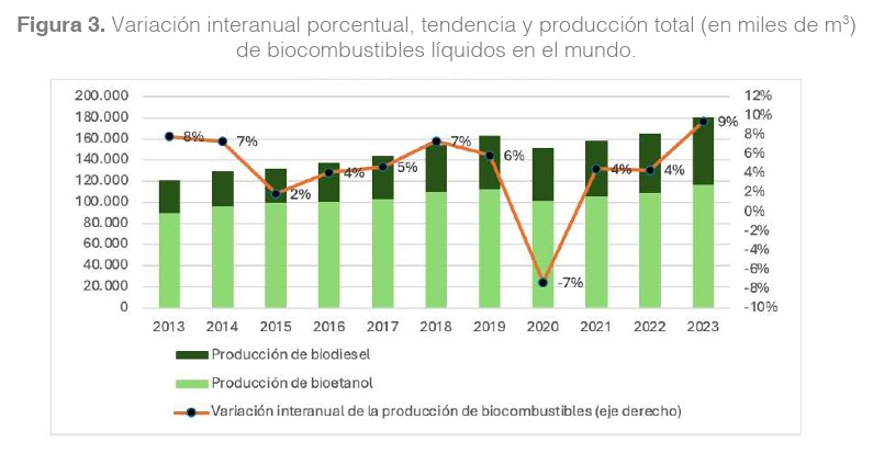 Biocombustibles
